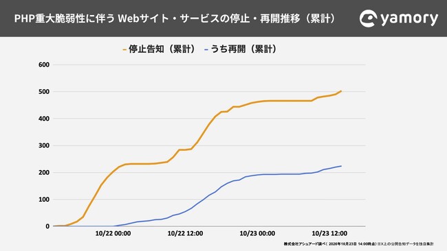 脆弱性管理クラウド「yamory」、PHPの重大な脆弱性に関する【速報】調査レポートを公開