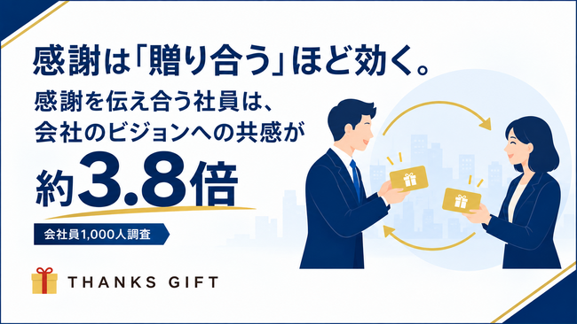 感謝は「贈り合う」ほど効く。感謝を伝え合う社員は、会社のビジョンへの共感が約3.8倍