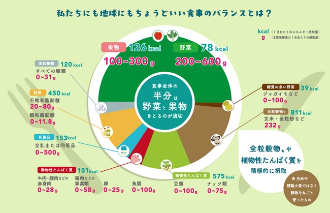 人の健康と地球環境を両立する食事「プラネタリーヘルスダイエット」を解説する日本語版インフォグラフィックを公開