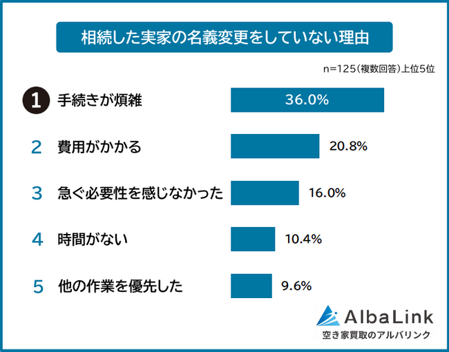 【相続した実家の名義変更をしていない理由ランキング】経験者125人アンケート調査