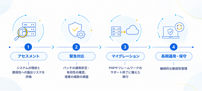 HBLAB、PHPの重大脆弱性「PHP2Shell」の影響範囲を調査するアセスメントサービスの提供を開始