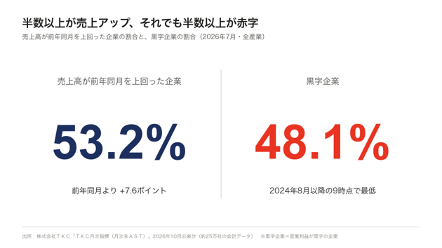 中小企業の半数以上が売上アップ、それでも半数以上が赤字に