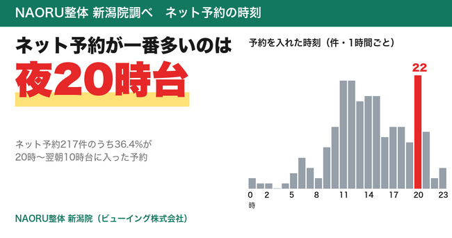 整体のネット予約が一番多いのは「夜20時台」　ネット予約217件の36.4%は20時～翌朝10時台に【NAORU整体 新潟院調べ】