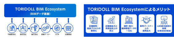 トリドールHD、トランスコスモスと連携し新しい建築手法「BIM」を導入開始　BIM×AIで店舗管理の高度化にもチャレンジ