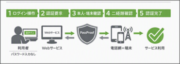 次世代パスワードレス認証サービス「PassProof」のハイペリオン(株)とセンコー商事(株)が販売ライセンス契約を締結