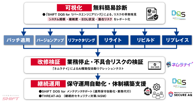 SHIFT、稼動中システムのEOLや潜在リスクに備える「システム健全化・緊急伴走プログラム」の提供を開始