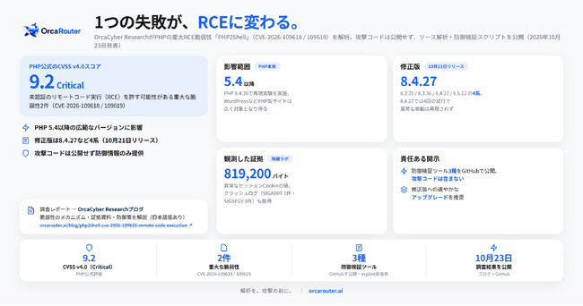 OrcaRouterのサイバーセキュリティチーム、OrcaCyber、PHPの重大なRCE脆弱性「PHP2Shell」の調査結果と防御検証ツールを公開