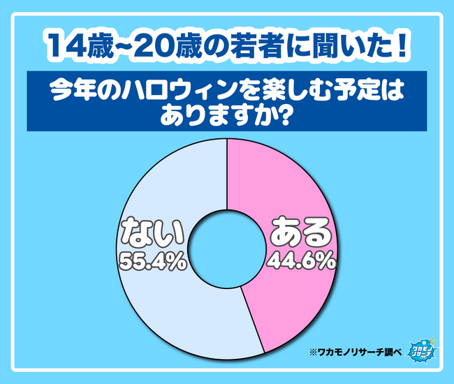 【ワカモノリサーチ調査】今年のハロウィン！“楽しまない”若者が多数派に！ 