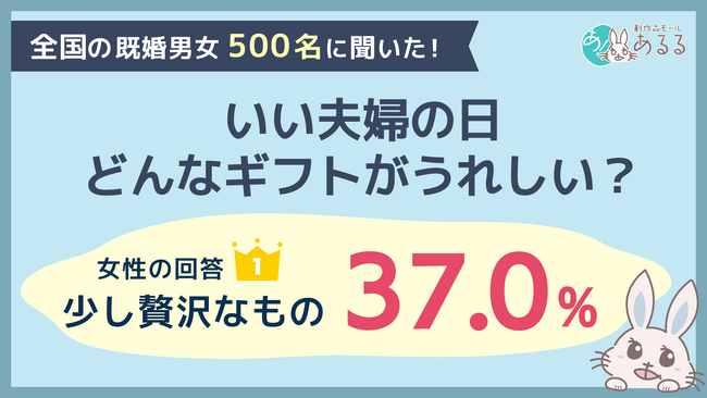 いい夫婦の日のギフト、女性の37.0％が「少し贅沢なもの」を希望既婚男女500人に聞いた「もらって嬉しいもの」と「パートナーが喜ぶと思うもの」