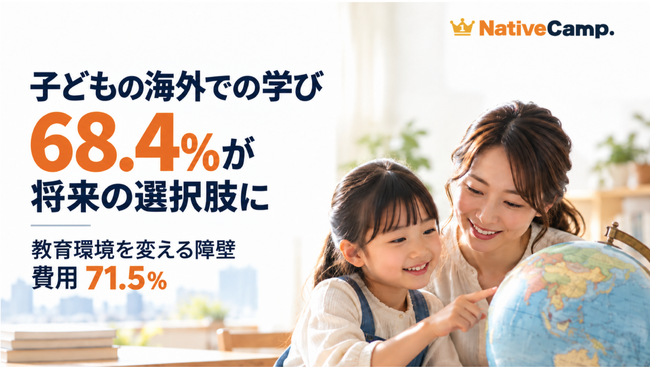 子どもの海外での学び、68.4％が将来の選択肢に　教育環境を変える障壁は「費用」71.5％【ネイティブキャンプ会員645人調査】