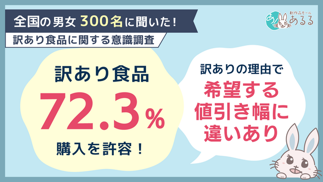 「訳あり食品」は7割以上が購入を許容。訳ありの理由によって希望する値引き幅に違い