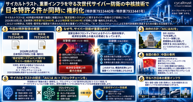 【日本初】AIの攻撃には「AI × ブロックチェーンを」。サイバー攻撃の入り口を防ぐだけでなく、万一侵入されても機密情報を盗ませない新特許2件を同時に権利化。重要インフラの堅牢性に寄与する画期的な発明