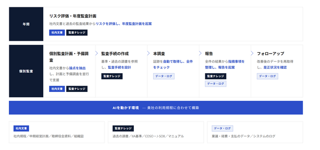 株式会社AI共創総研　内部監査の「AI Native化支援」サービスを提供開始