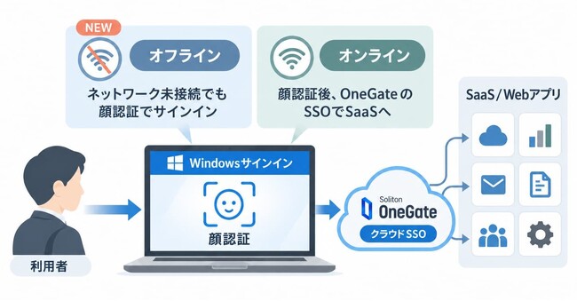 Soliton OneGate、Windowsサインインの顔認証をオフラインでも利用可能に