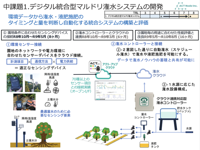 【かんきつ収量3倍増を目標】株式会社アクト・ノード、「デジタル統合型マルドリ自動潅水システムの開発と供給」事業を開始