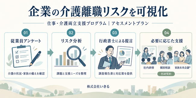 株式会社いきる、法人向け「仕事・介護両立支援プログラム」に「アセスメントプラン」を追加