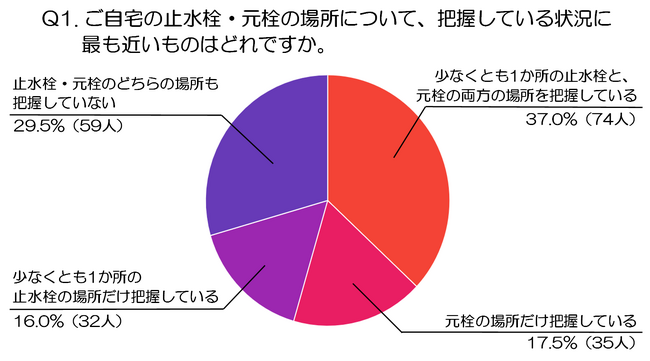 水漏れ時に必要な止水栓・元栓、63.0％が少なくとも一方の場所を把握せず｜200人調査（とうきょう水道職人調べ）