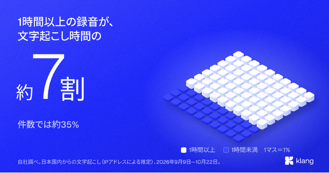 AI文字起こし時間の約7割は1時間以上の録音、約4分の1は18時以降に完了　Klangが日本の利用データを公開
