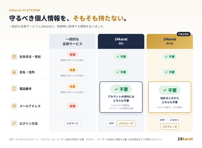 顧客とのコミュニケーションを「個人情報ゼロ」で。 マーケティングプラットフォーム「24karat」、個人情報を持たないアカウントの仕組みを強化。