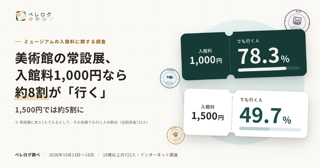 美術館の常設展、入館料1,000円なら約8割が「行く」、1,500円では約5割に | 国立美術館の値上げを受け722人に調査