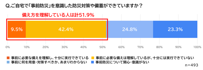 「事前防災」と「二拠点防災」に関する意識・実態調査を実施　関心高まる「事前防災」、理解しつつも実行できている人はわずか9.5％