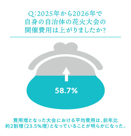 消失の危機にある花火大会を守るため、支援の輪が拡大　「晴れ風ACTION」に賛同する5企業が花火大会を守る活動に参加