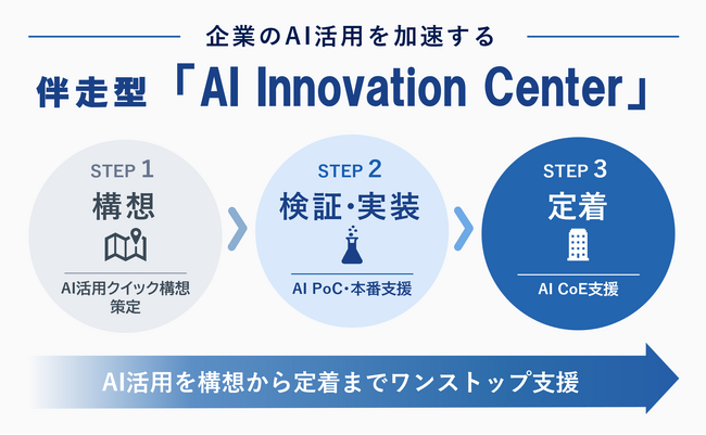 コベルコシステム、企業のAI活用を構想から定着までワンストップで支援する「AI Innovation Center」の提供を開始