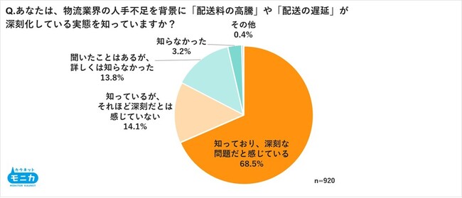 約7割が物流課題を深刻視。再配達防止策は「日時指定」が最多、自宅の置き配も4割超に