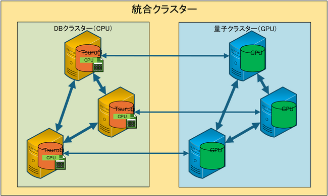 分散量子コンピュータの実業務利用を可能にする次世代分散コンピューティング基盤の共同開発を開始