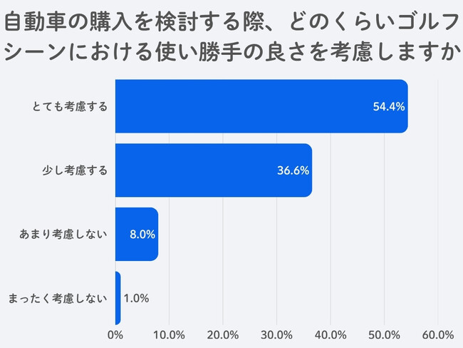【GDO調査リポートVol.8】ゴルファーの91％がクルマ選びでゴルフを意識
