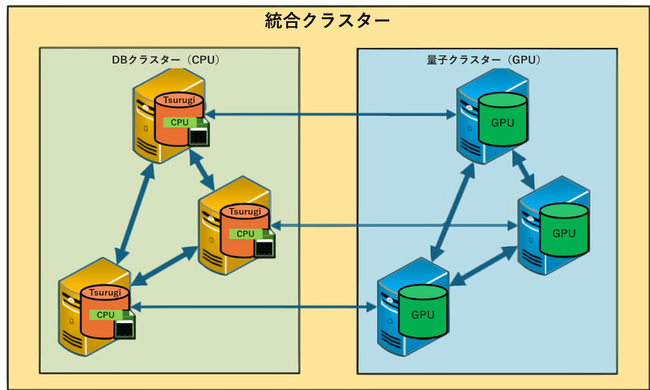 分散量子コンピュータの実業務利用を可能にする次世代分散コンピューティング基盤の共同開発を開始
