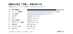 【独自調査】オンライン診療の悩み1位は「眠れない」。国内発送分の56%が不眠、不眠の相談は約半数がリピート利用――相談563件を分析