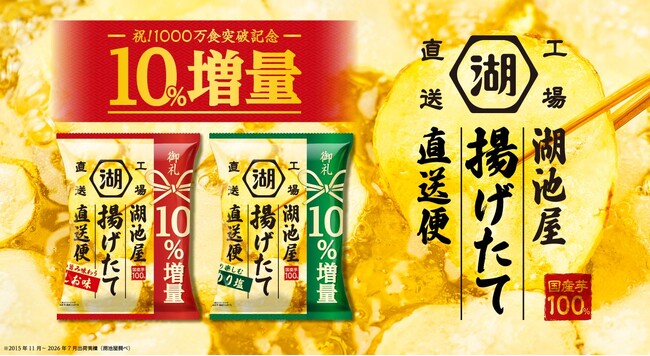 【累計1,000万食突破記念】ご愛顧への感謝を込め、「湖池屋揚げたて直送便」が初の“10％増量”に！10月26日（月）より湖池屋オンラインショップで受注販売開始