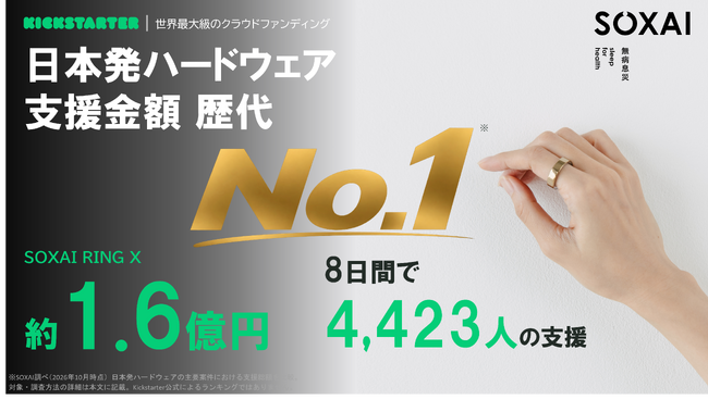 SOXAI（ソクサイ）、米国クラウドファンディングサイト「Kickstarter」で日本発ハードウェアの支援額歴代1位※1を達成。わずか8日間で約1.6億円