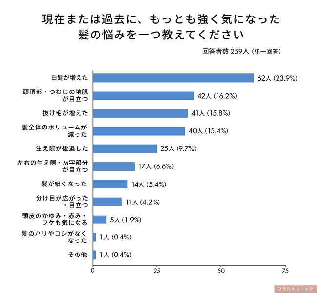 髪に悩む男性の約8割が「白髪は色が戻る場合がある」と十分に知らず、調査で判明