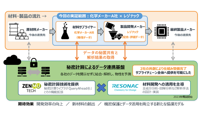 レゾナック、ZenmuTechとの共創により秘密計算を活用したMI基盤を構築　～機密データを開示せずに企業間での材料開発データ活用を可能に～