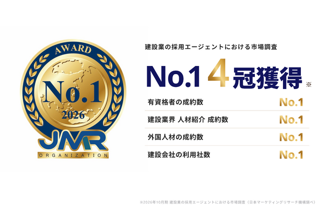 株式会社ブリッジワンの「ビーバーズ」、建設業の採用市場調査で「有資格者の成約数」など4項目でNo.1を獲得