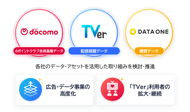 データ・ワン、TVer、ドコモで、購買データ、配信視聴データ、dポイントクラブ会員基盤データの連携による「TVer」の事業成長に向けた共創を開始