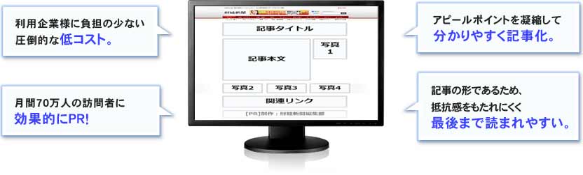 利用企業様に負担の少ない圧倒的な低コスト。／月間70万人の訪問者に効果的にPR!／アピールポイントを凝縮してわかりやすく記事化。／記事の形であるため、抵抗感をもたれにくく最後まで読まれやすい。