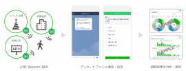 「ビーコン調査」の実施イメージ。(画像: LINEの発表資料より) 「ビーコン調査」の実施イメージ。(画像: LINEの発表資料より)
